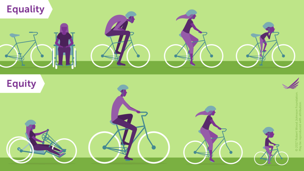 Equality versus Equity: Equality means we are all given the same bicycle. Equity means we are all given a bicycle that works for our needs and levels the playing field.