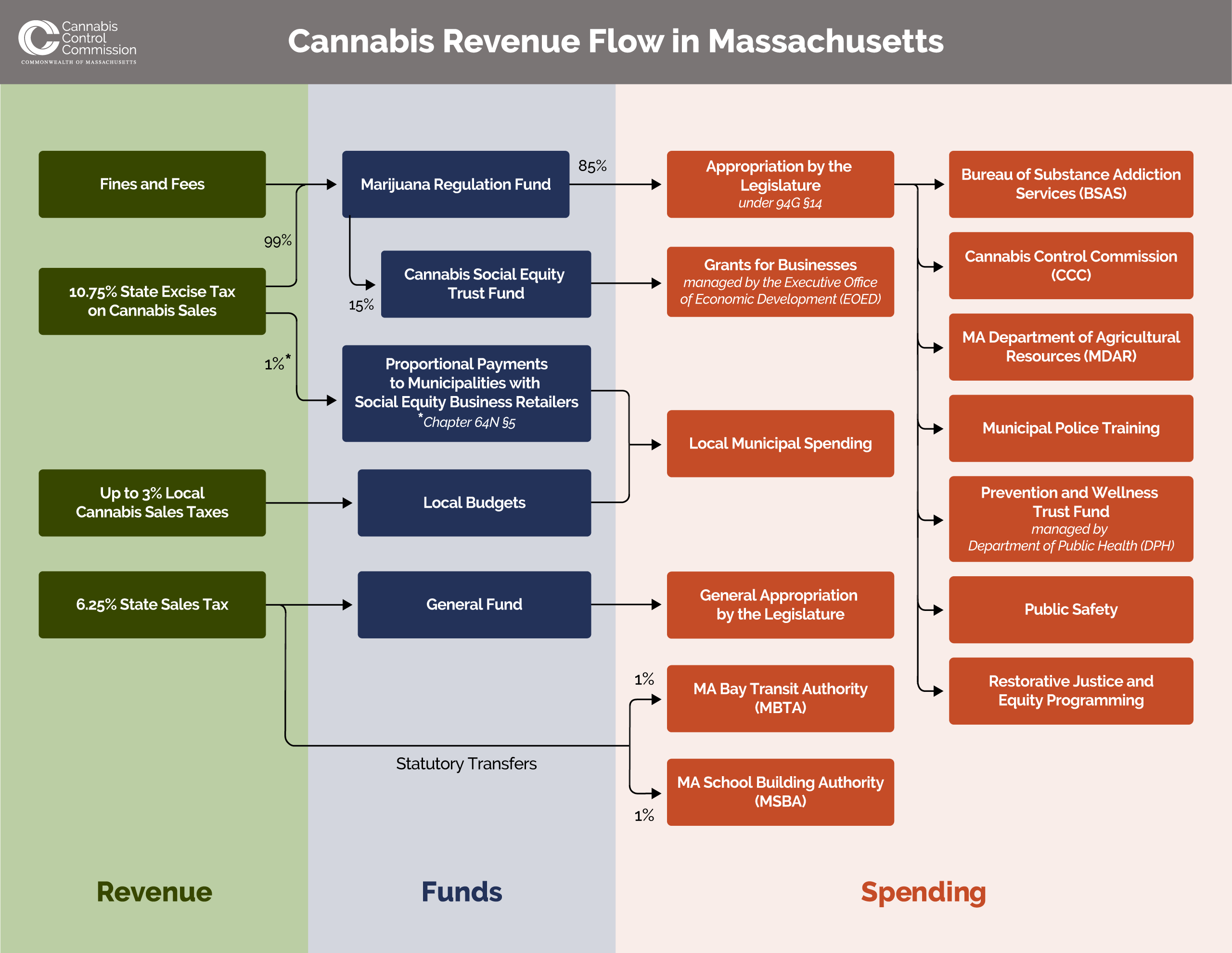 This interactive flow chart delineates where legal cannabis fees, fines, and taxes go to fund state government services throughout Massachusetts.
